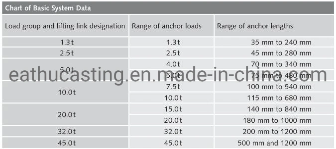 Concrete Precast Lifting Thread Socket System with CE, GB, Certification